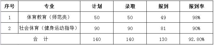 qmh球盟会亚博2017年招生录取报到情况