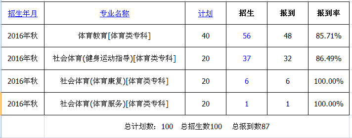 qmh球盟会亚博2016级新生录取、报到情况